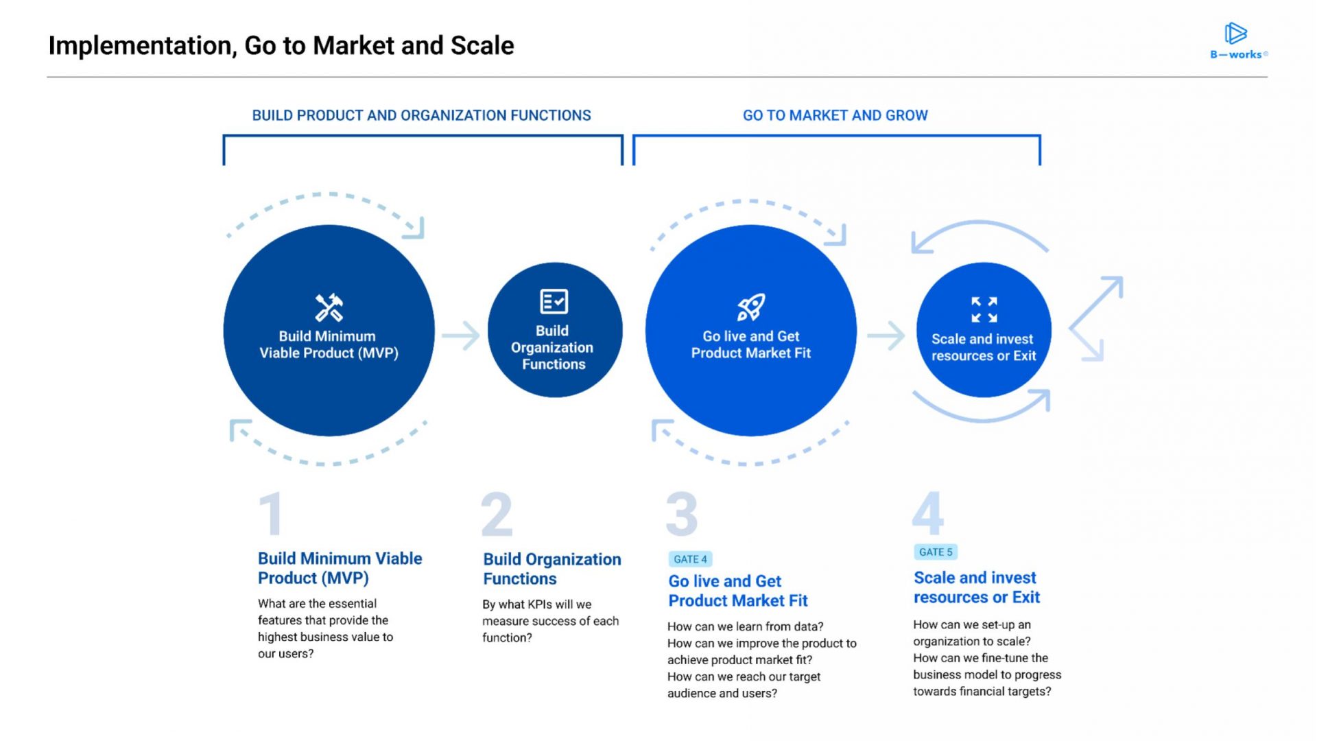 Structured Corporate Venturing Framework for Sustainable Innovation
