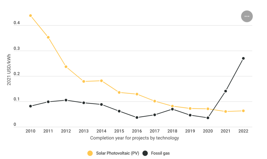 Utility scale solar PV becomes starkly competitive over fuel and CO2 cost in Europe